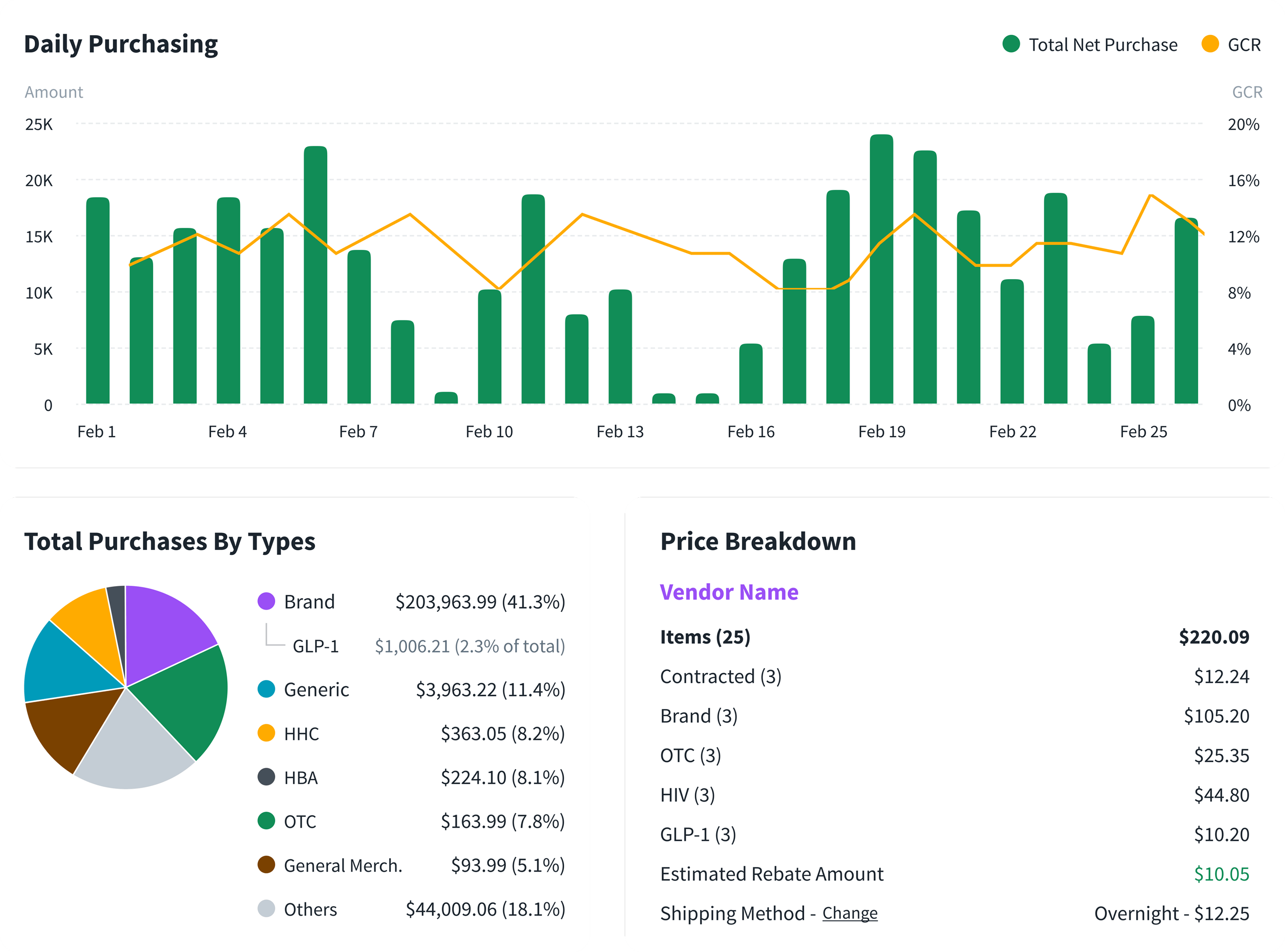 Analytics dashboard with daily purchasing, purchases by type, and price breakdown
