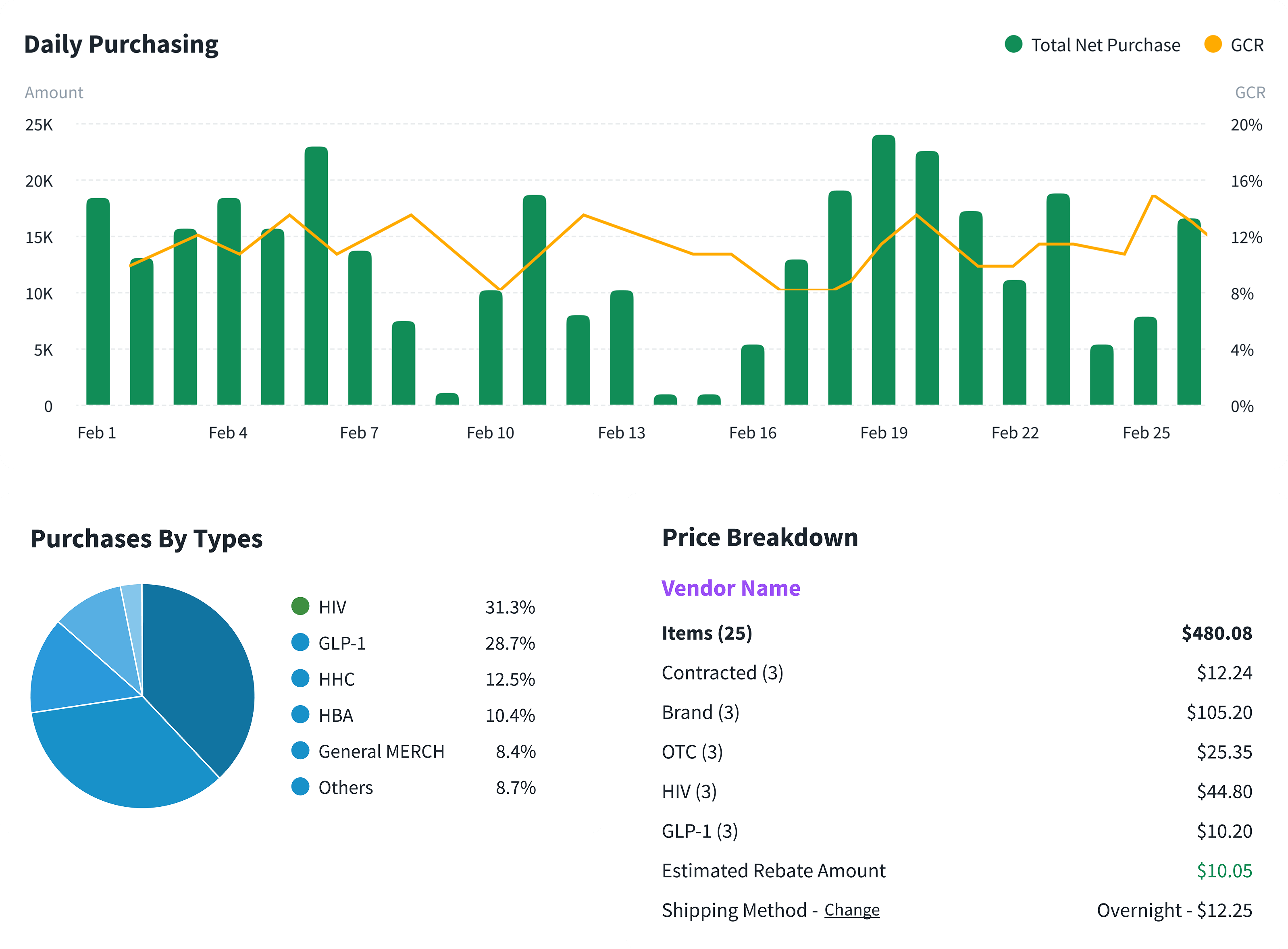 Analytics dashboard with daily purchasing, purchases by type, and price breakdown