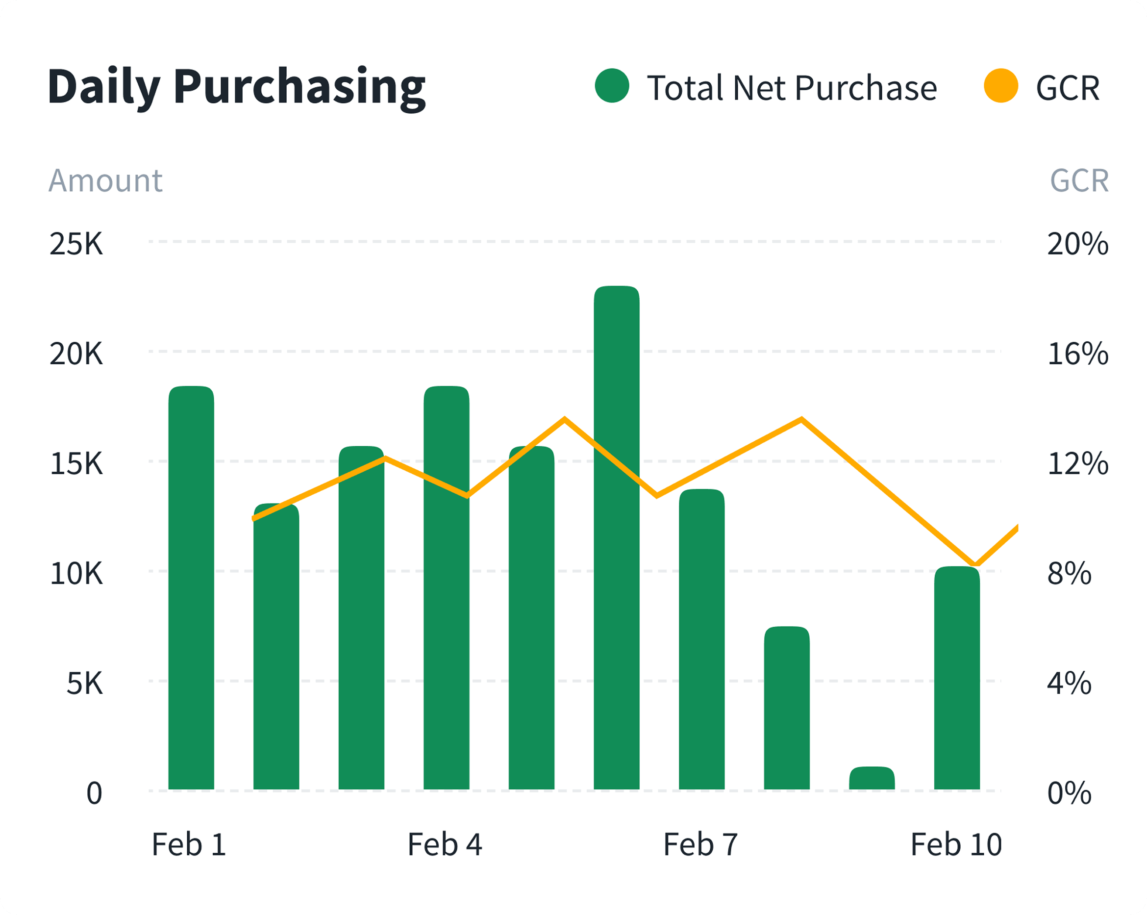 A bar and line chart showing Daily Purchasing trends from February 1st to 10th, with Total Net Purchase in green bars and GCR as an orange line.