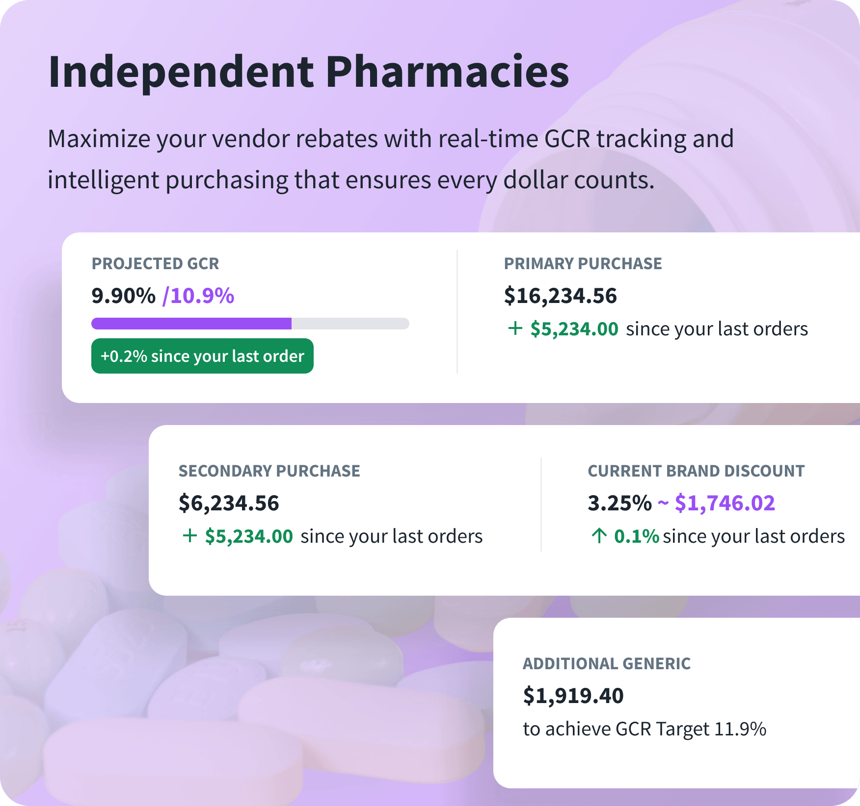 Independent Pharmacies: projected GCR, purchasing totals, and rebate-focused dashboard preview.